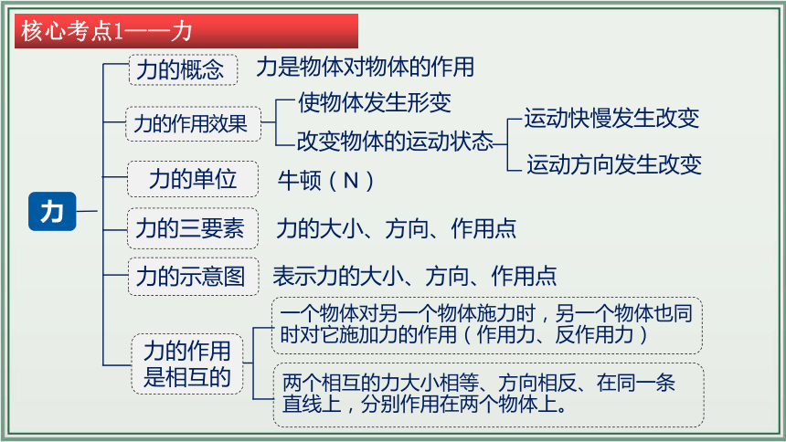 《2024年人教版中考物理一轮复习课件（全国通用）》 主题07：力 课件（30页ppt）