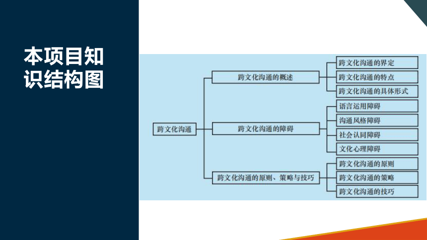 6.1跨文化沟通的概述 课件(共19张PPT)-《商务沟通与礼仪》同步教学（北京出版社）