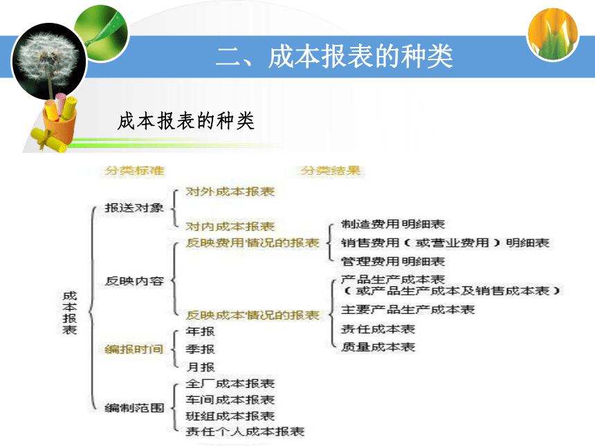 第六单元成本报表的编制与分析 课件(共40张PPT)《成本业务核算》（中国财政经济出版社）