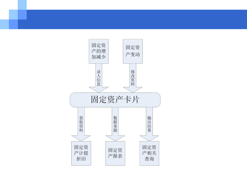 CH05-6  固定资产业务 课件(共26张PPT)- 《会计电算化(基于T3用友通标准版)》同步教学（人大版）