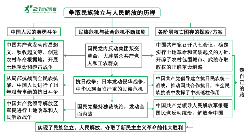 2024年中考历史复习专题：中国近代史  第一单元　中国开始沦为半殖民地半封建社会 课件
