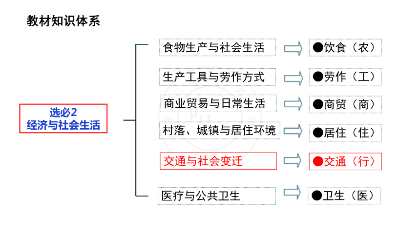 选择性必修2 第12课 水陆交通的变迁课件(共22张PPT).pptx