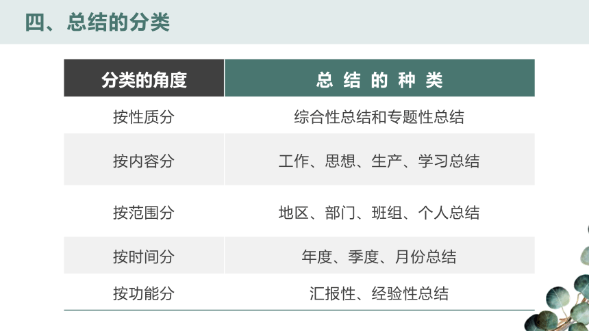 7.5总结 课件(共23张PPT)《应用文写作基础》高教版（第三版）同步教学