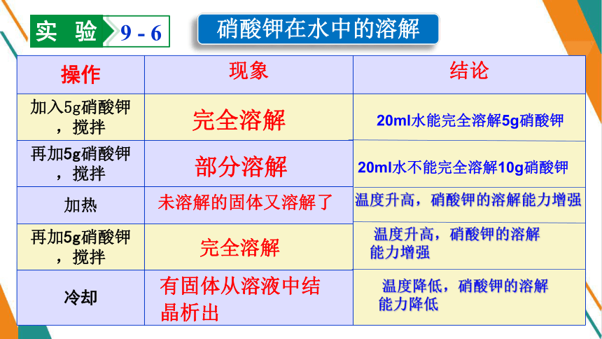 9.2.1 溶解度 第1课时课件(共22张PPT内嵌视频)-【教学新思维】2023-2024学年九年级化学下册同步讲透教材优选课件（人教版）