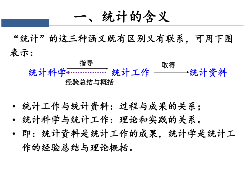 第一章 导论 课件（共27张PPT）-《统计学》同步教学（电工版）