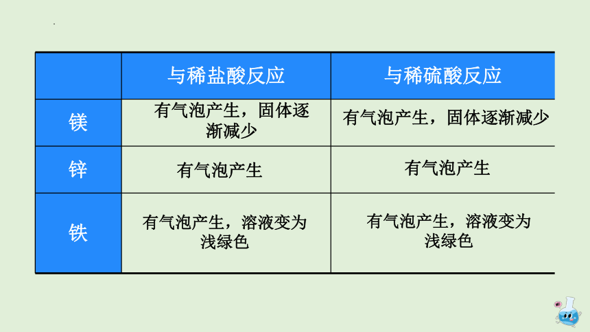 化学人教版九年级下册课件：10.1.2 酸的化学性质(共18张PPT)