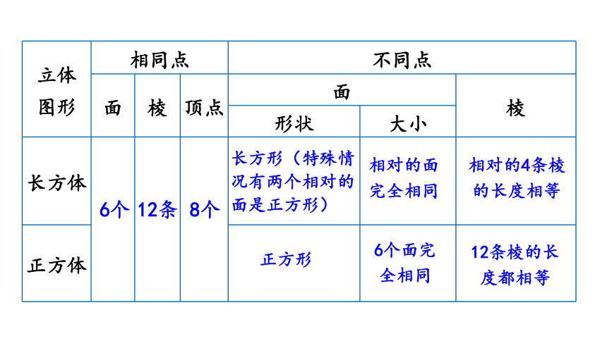 2024（大单元教学）人教版数学五年级下册3.2  正方体的认识课件（共21张PPT)