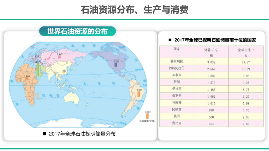 2.4石油资源与国家安全课件(共41张PPT)2023-2024学年高中地理湘教版（2019）选择性必修3（内嵌4份视频）