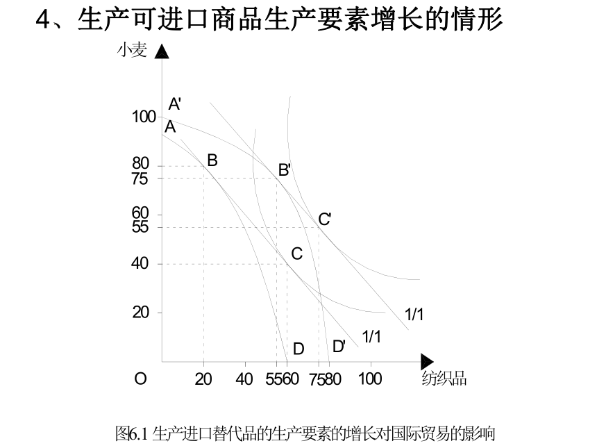 第六章 经济增长与国际贸易 课件(共20张PPT)-《新编国际贸易理论与实务》同步教学（高教版）