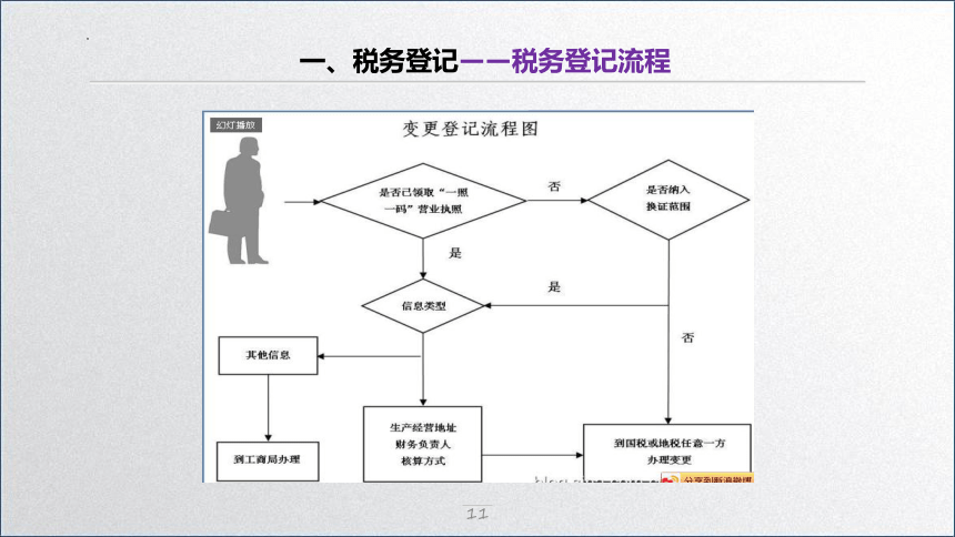 学习任务1.2 税务登记与发票管理 课件(共32张PPT)-《税务会计》同步教学（高教版）