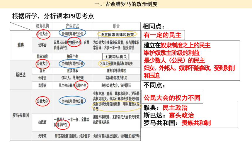 第2课 西方国家古代和近代政治制度的演变 课件 (共25张PPT) 统编版（2019）选择性必修1