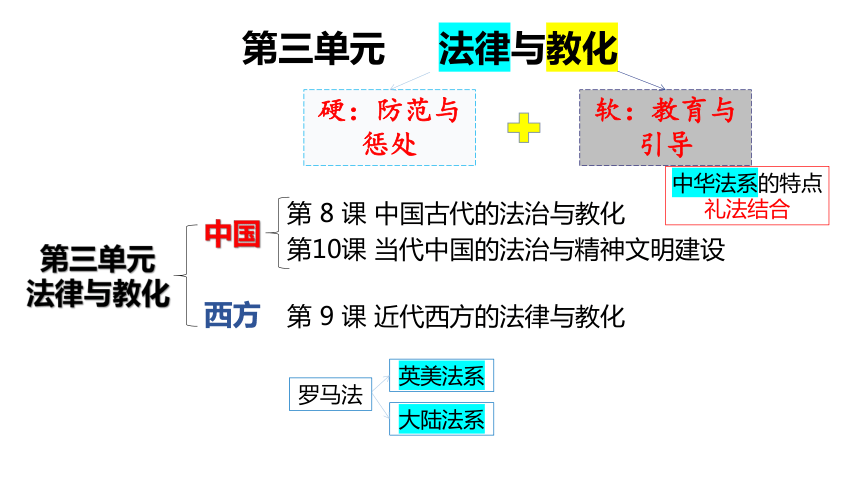 选必1第3单元法律与教化复习 课件(共22张PPT)