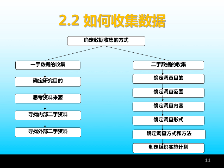 第2章 数据的收集 课件(共48张PPT)-《统计学基础与应用》同步教学（高教版）