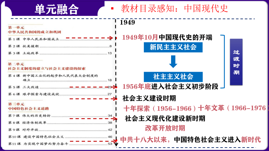 第24讲：中华崛起  民族振兴-  中国现代史模块综述（2024年中考一轮复习精品专辑）课件