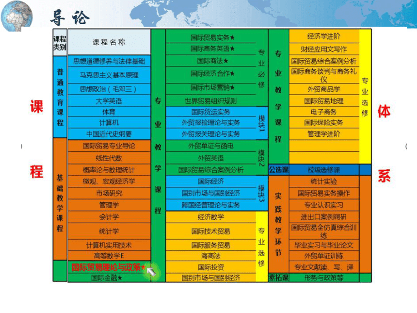 导论  课件(共32张PPT)-《国际贸易理论与政策》同步教学（高教版 第二版）