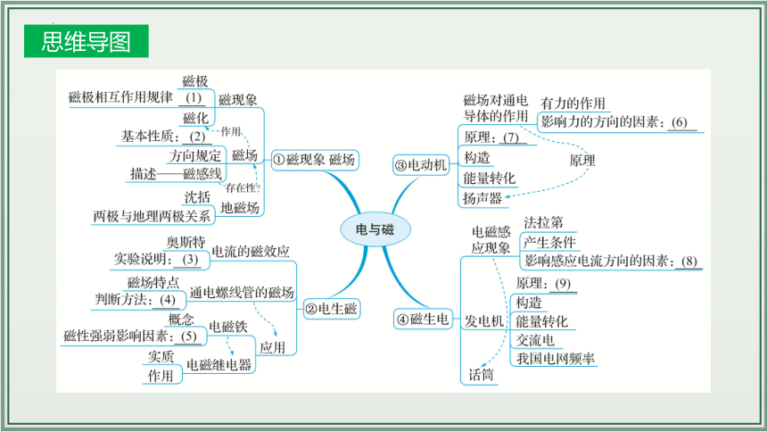 《2024年人教版中考物理一轮复习课件（全国通用）》 主题20：电与磁 课件（31页ppt）