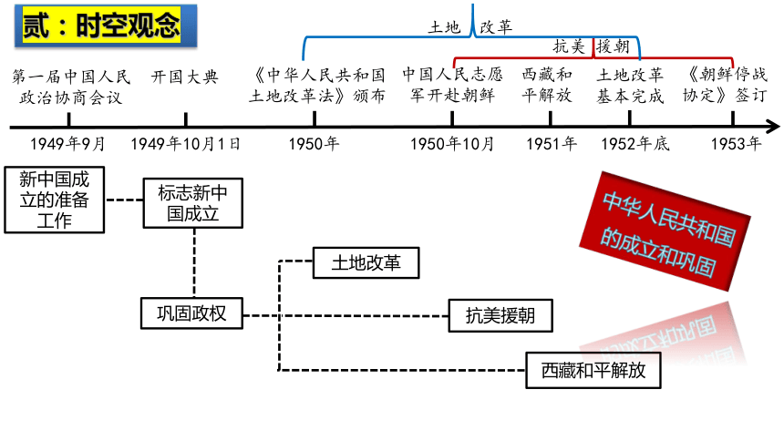 2024中考一轮复习：主题16  中华人民共和国的成立与巩固（核心素养时代）课件