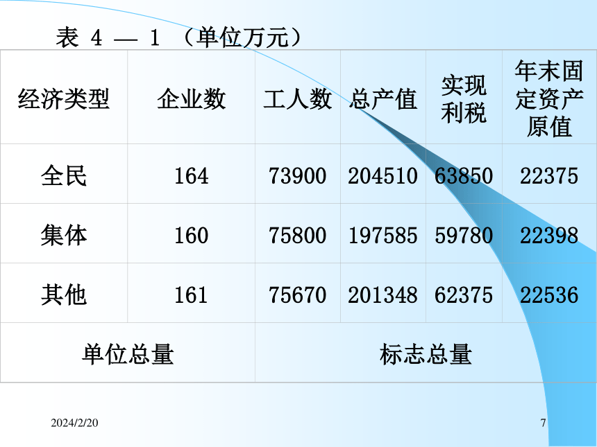 4综合指标（1）总量与相对指标 课件(共45张PPT)- 《统计学理论与实务》同步教学（人民邮电版）