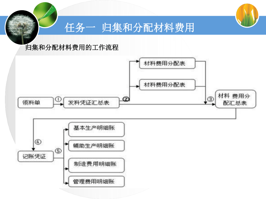 第二单元费用要素的核算 课件(共37张PPT)《成本业务核算》（中国财政经济出版社）