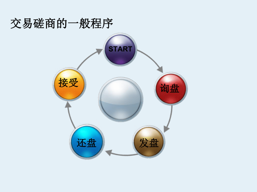 第15章 国际贸易的基本程序 课件(共50张PPT)-《新编国际贸易理论与实务》同步教学（高教版）