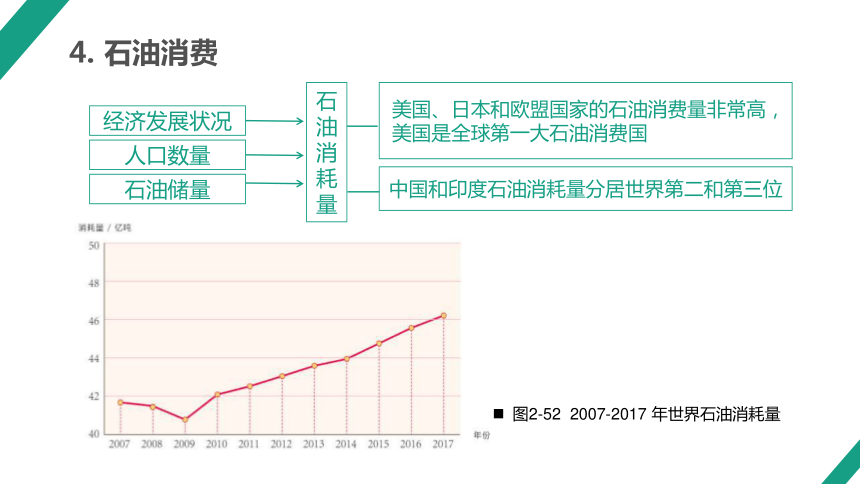 2.4石油资源与国家安全课件(共41张PPT)2023-2024学年高中地理湘教版（2019）选择性必修3（内嵌4份视频）