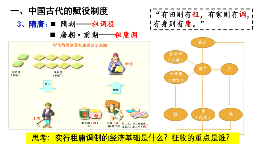 选择性必修1第16课 中国赋税制度的演变 课件(共29张PPT)