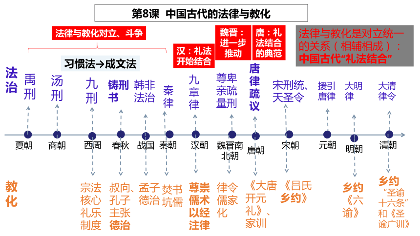 选必1第3单元法律与教化复习 课件(共22张PPT)