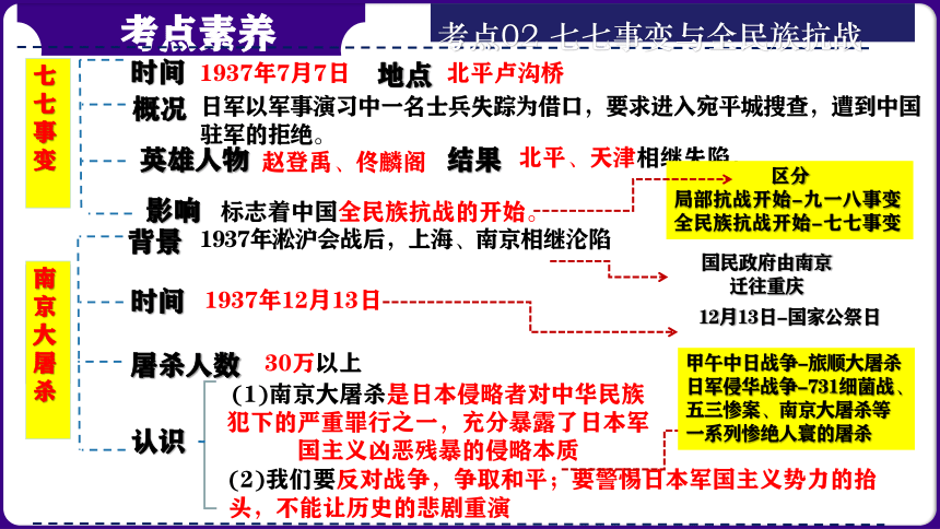 第14讲：中华民族的抗日战争（2024年中考一轮复习精品专辑）课件
