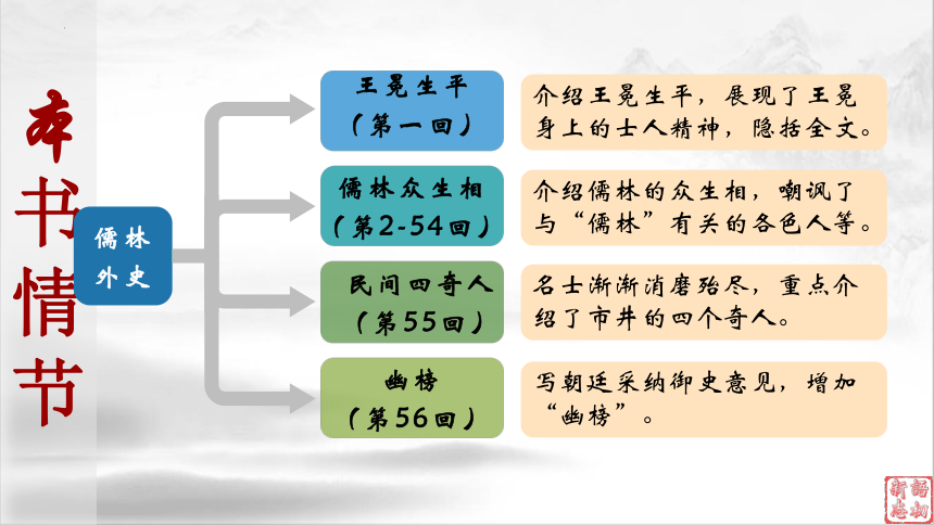 21（中考名著复习）儒林外史——中国古代讽刺小说高峰（上） 课件