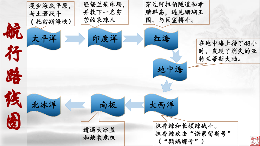 07（中考名著复习）海底两万里——凡尔纳和他的星辰大海（上） 课件