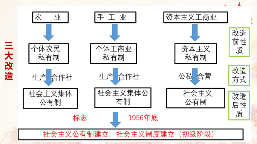 2.2 社会主义制度在中国的确立 课件(共39张PPT+2个内嵌视频)-统编版必修一中国特色社会主义
