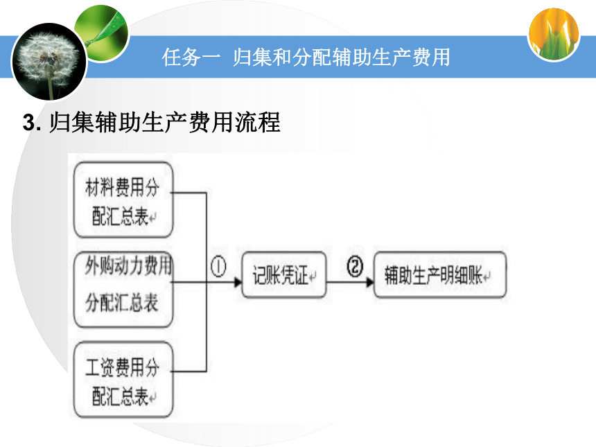 第三单元综合费用的核算 课件(共65张PPT)《成本业务核算》（中国财政经济出版社）