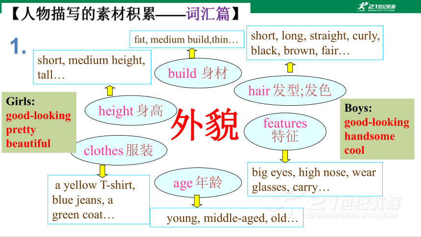 Module 1 Feelings and impressions Unit 3 Language in use 话题写作指导课件