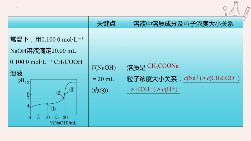 2024年高考化学一轮复习-反应过程溶液粒子浓度变化的图像分析（共48张ppt）