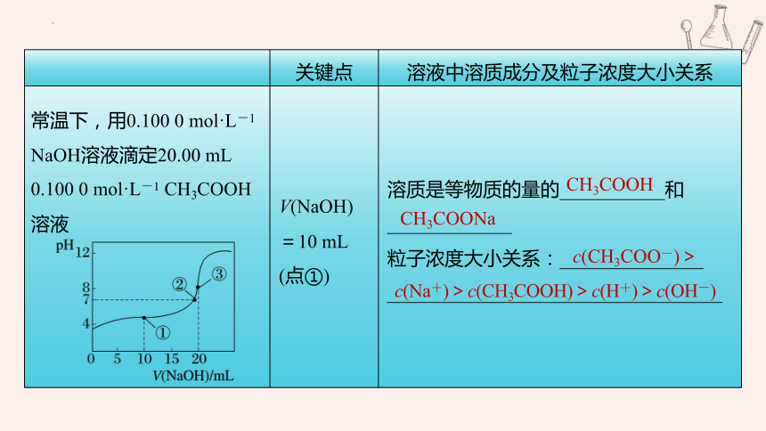 2024年高考化学一轮复习-反应过程溶液粒子浓度变化的图像分析（共48张ppt）