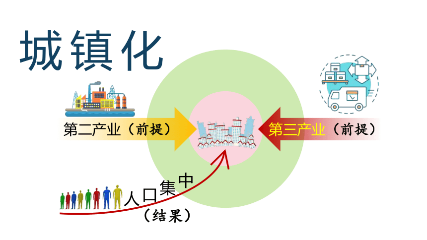 2.3 不同地区城镇化的过程和特点 课件 2023-2024学年高一年级地理中图版（2019）必修第二册（41张）