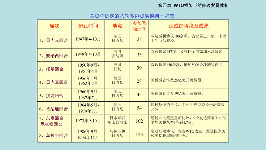 第四章第一节 WTO的产生 课件(共20张PPT)-《国际贸易理论与政策》同步教学（高教版 第二版）