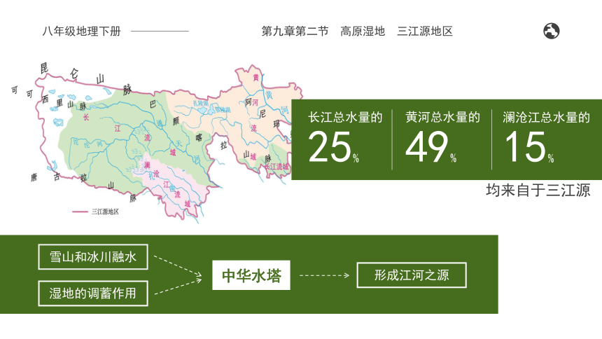 第九章第二节 高原湿地——三江源地区 课件