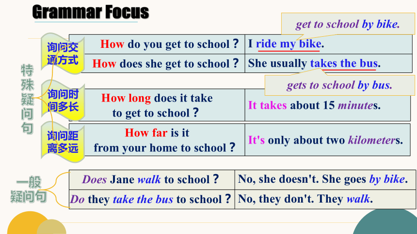 【精品课】人教版七下Unit3 How do you get to school.Section A grammar focus-3c课件+视频