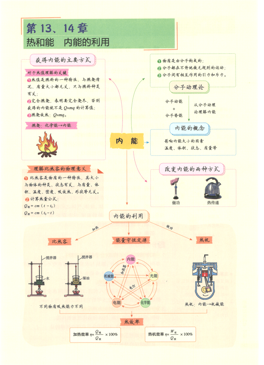 【知识清单】第13章 内能-2024中考物理总复习-人教版（pdf版）