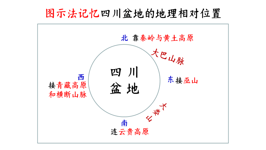 5.2.2 富庶的四川盆地 课件（18张PPT）