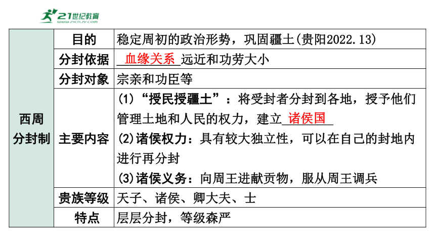 2024年中考历史复习专题：中国古代史第二单元　夏商周时期：早期国家与社会变革  课件