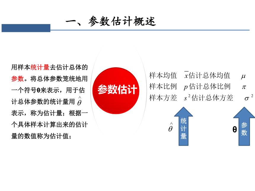 第四章 参数估计 课件（共59张PPT）-《统计学》同步教学（电工版）