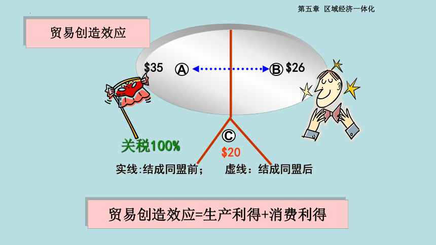 第五章第二节 区域经济一体化的 课件(共22张PPT)-《国际贸易理论与政策》同步教学（高教版 第二版）