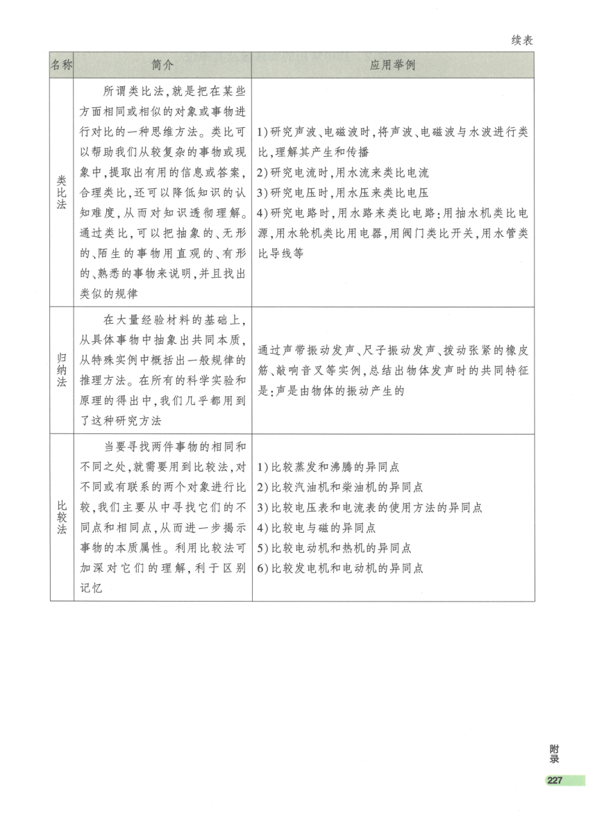 【知识清单】附录1~附录6-2024中考物理总复习-人教版（pdf版）