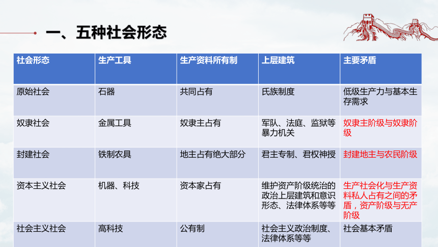 第一课社会主义从空想到科学、从理论到实践的发展 复习课件(共25张PPT)-统编版必修一中国特色社会主义