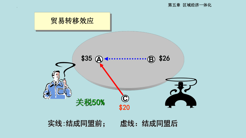 第五章第二节 区域经济一体化的 课件(共22张PPT)-《国际贸易理论与政策》同步教学（高教版 第二版）