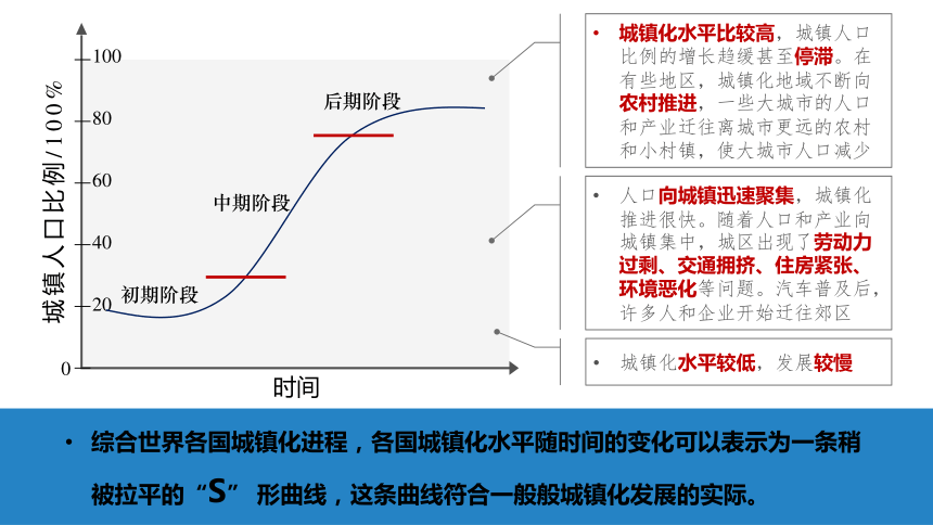 2.3 不同地区城镇化的过程和特点 课件 2023-2024学年高一年级地理中图版（2019）必修第二册（41张）