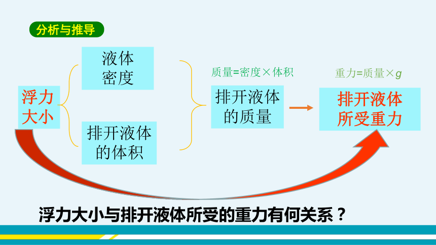 第九章浮力与升力第2节阿基米德原理第1课时  教学课件 --粤沪版初中物理八年级下