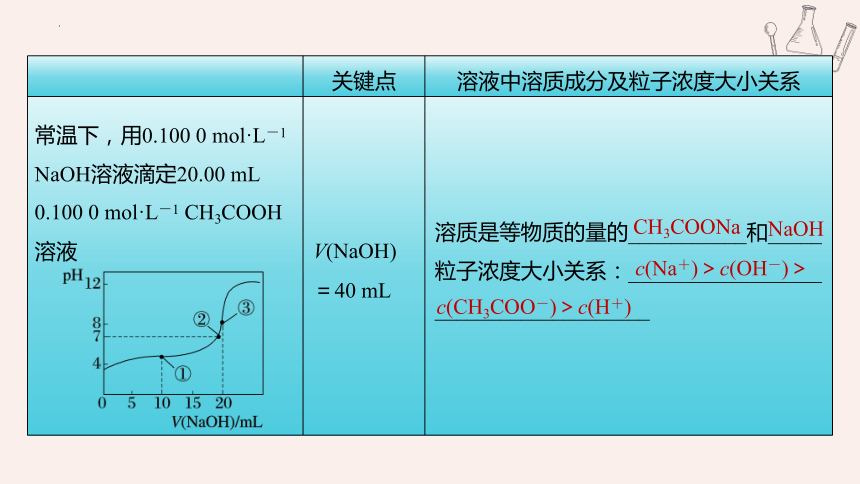 2024年高考化学一轮复习-反应过程溶液粒子浓度变化的图像分析（共48张ppt）